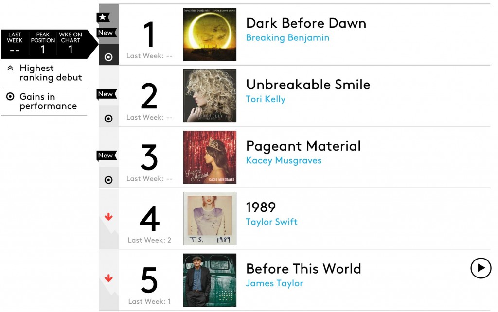 Breaking Benjamin - Billboard  Number One Dark Before Dawn